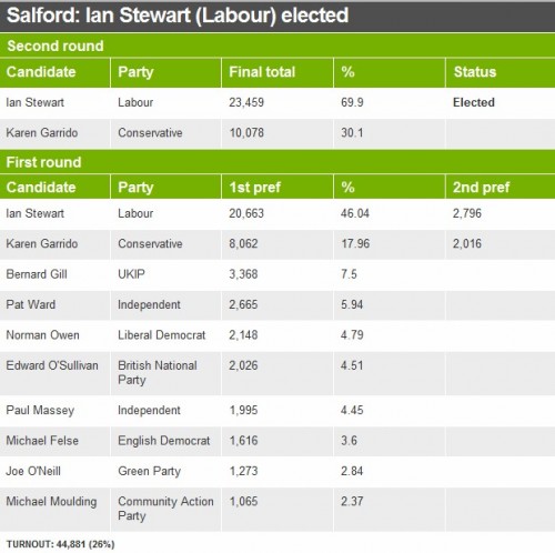 Elections du maire de Salford.jpg
