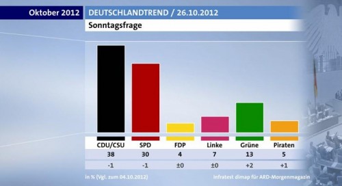 Allemagne sondage 26 octobre 2012.jpg